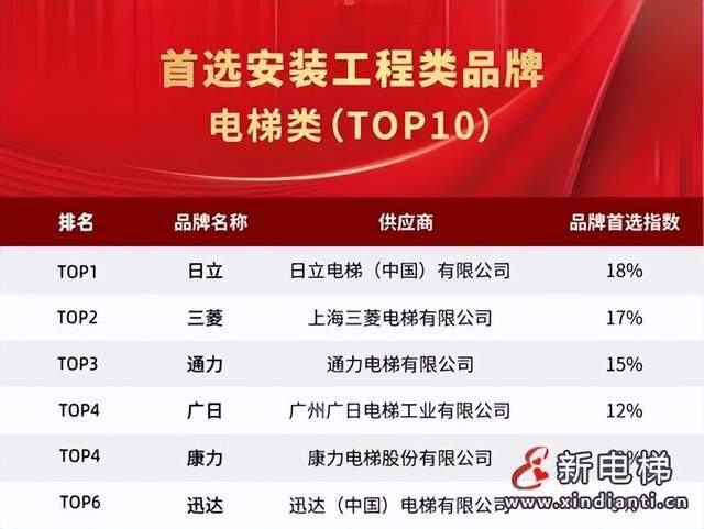 pg麻将胡了试玩康力电梯连续11年荣膺房建供应链TOP500-首选供应商·电梯类